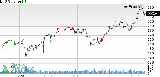Stryker Corporation Price and EPS Surprise