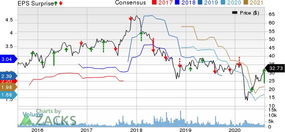 Beacon Roofing Supply, Inc. Price, Consensus and EPS Surprise