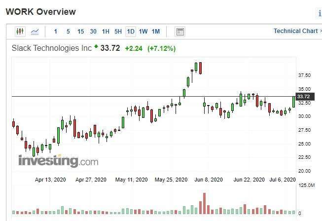 Slack股價日k線圖