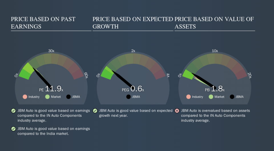 NSEI:JBMA Price Estimation Relative to Market, October 10th 2019