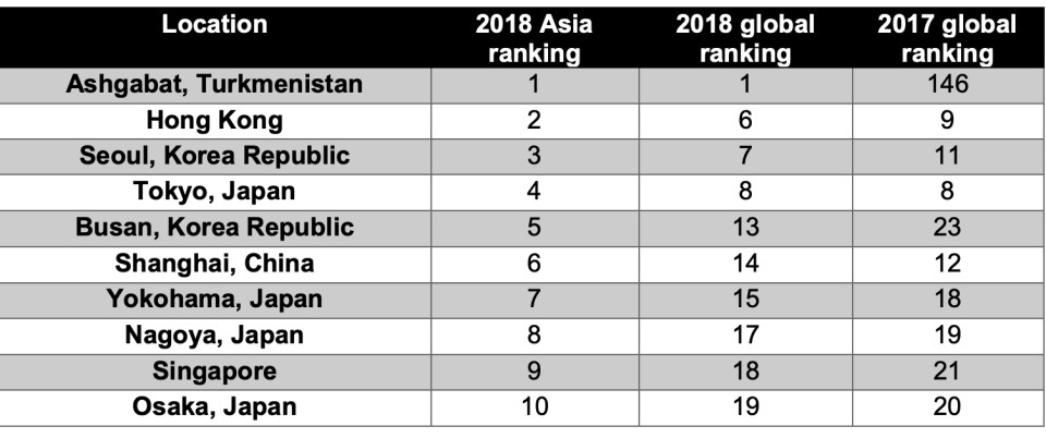 Top 10 most expensive locations in Asia. Source: ECA International