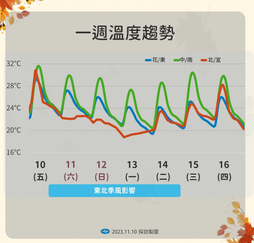 未來一周降雨和溫度趨勢。（圖／氣象署）