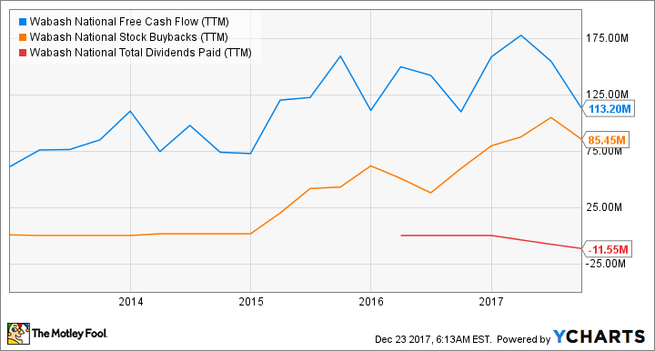 WNC Free Cash Flow (TTM) Chart