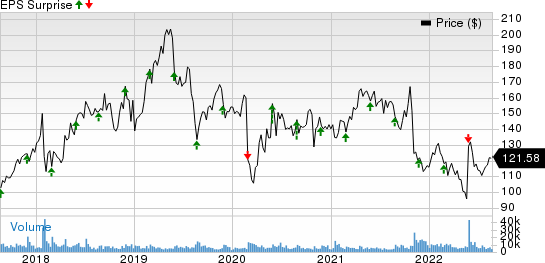 VMware, Inc. Price and EPS Surprise