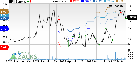 Janus International Group, Inc. Price, Consensus and EPS Surprise