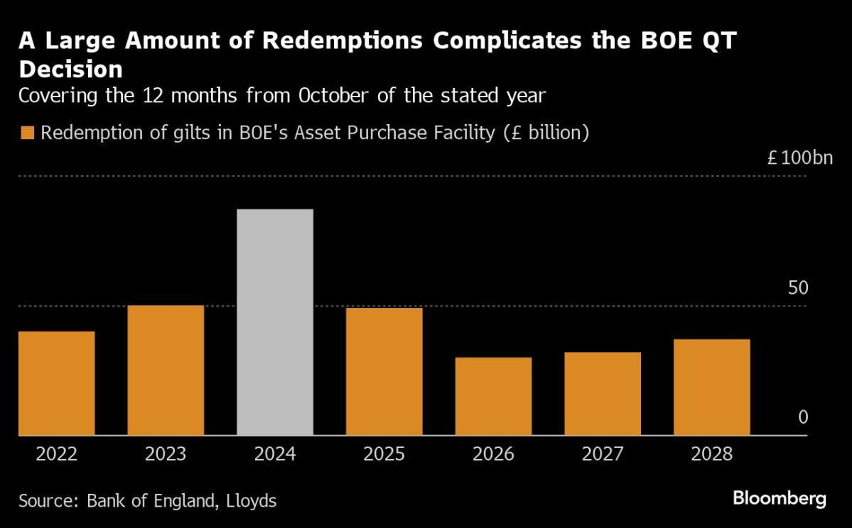 BOE Peers Over Gilt-Market Chasm Pivotal for Reeves’s UK Budget