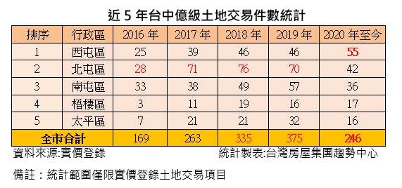 20201013-近5年台中億級土地交易件數統計。（台灣房屋提供）