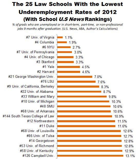 Law_School_Underemployment_25_Lowest_Orange.JPG