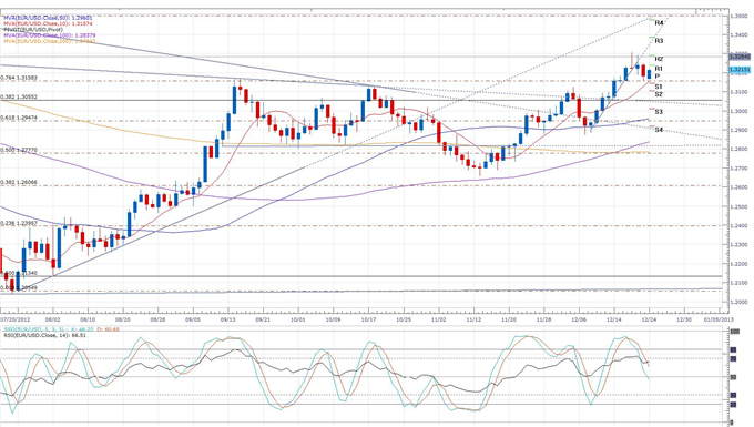 Euro_Retraces_Gap_Despite_Looming_Fiscal_Cliff_body_eurusd_daily_chart.png, Forex News: Euro Retraces Gap Despite Looming Fiscal Cliff