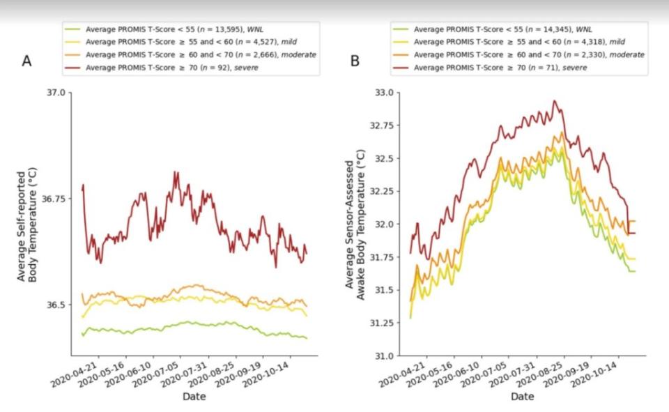 Researchers at UC San Diego and UC San Francisco looked at data from more than 20,000 international participants who wore an Oura ring to measure body temperature. Oura Health