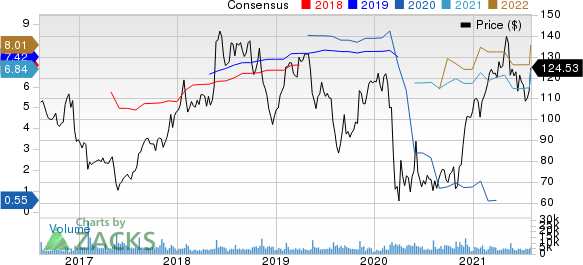 Ralph Lauren Corporation Price and Consensus