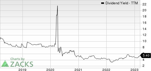 Whitestone REIT Dividend Yield (TTM)