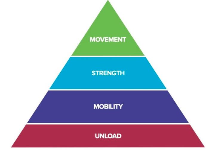 Pyramid diagram of knee health.