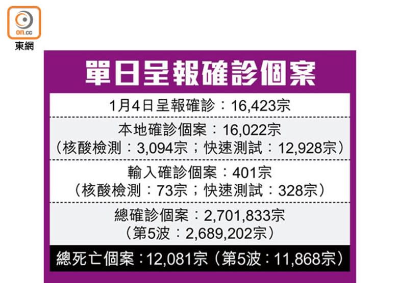 單日呈報確診個案