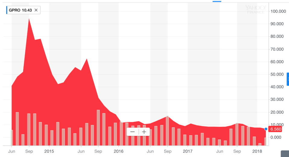 GoPro’s stock over time looks like one of the mountains people use them on.