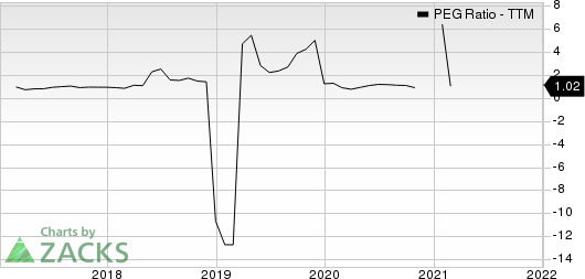 Apollo Global Management Inc. PEG Ratio (TTM)