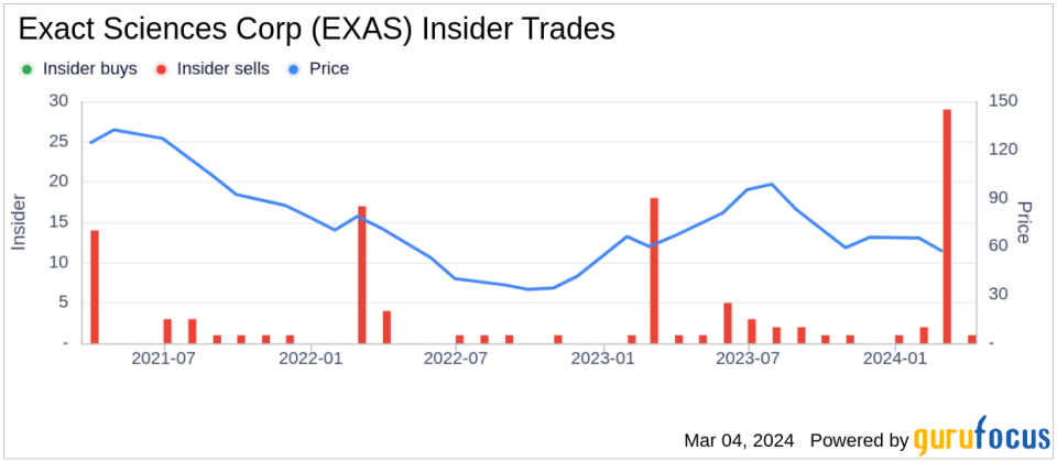 Exact Sciences Corp (EXAS) Director Daniel Levangie Sells 5,000 Shares