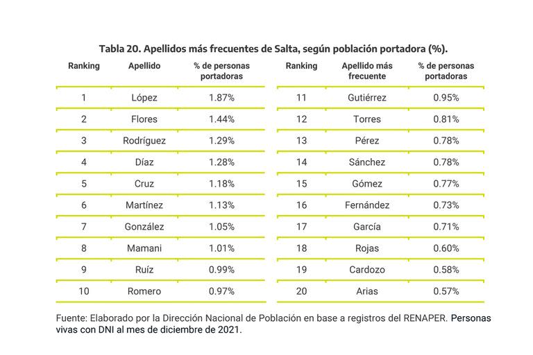 Los 20 apellidos más frecuentes en Salta.