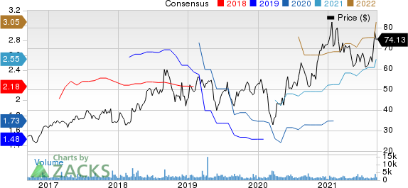 Semtech Corporation Price and Consensus