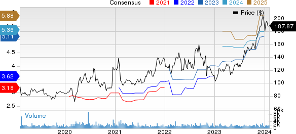 Qualys, Inc. Price and Consensus