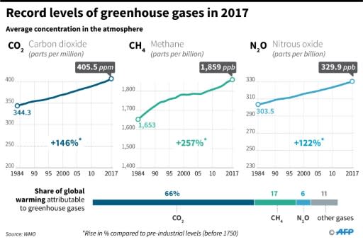 Change in levels of CO2, methane and nitrous oxide in the atmosphere since 1984