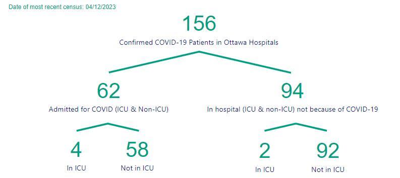 Ottawa Public Health has a COVID-19 hospital count that shows all hospital patients who tested positive for COVID, including those admitted for other reasons and who live in other areas.