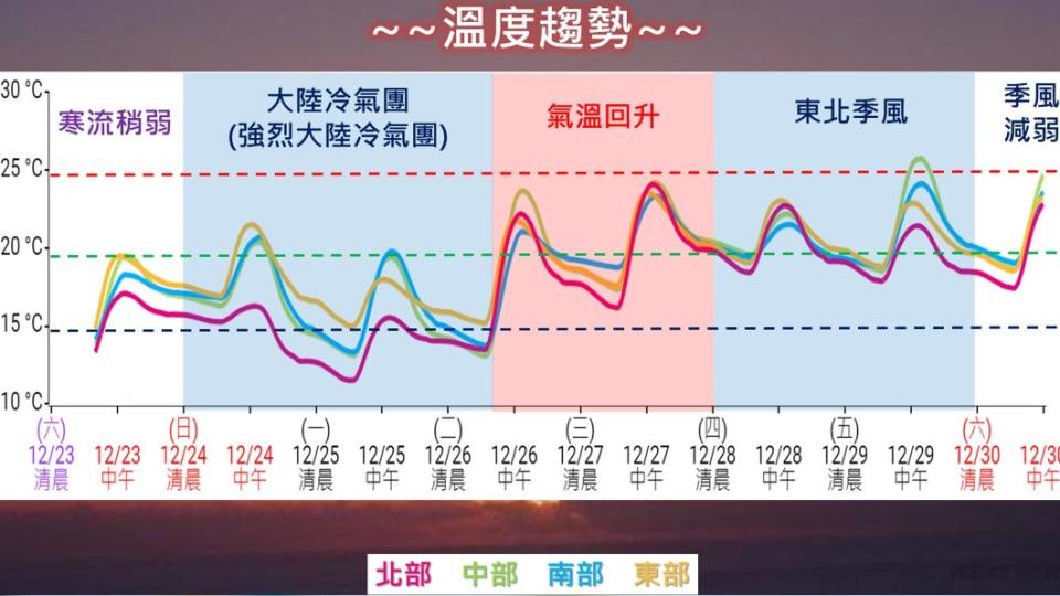 溫度趨勢。（圖／TVBS）