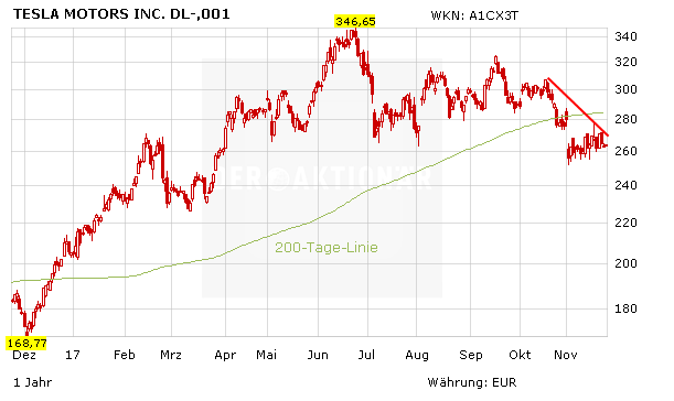 Tesla: Wettgewinn und Semi Preise