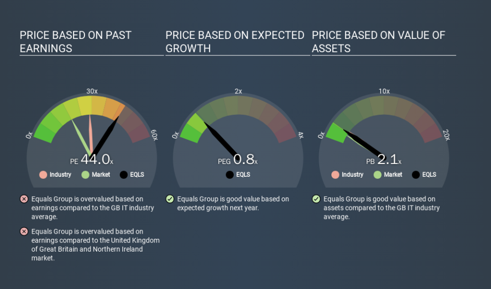 AIM:EQLS Price Estimation Relative to Market, January 29th 2020