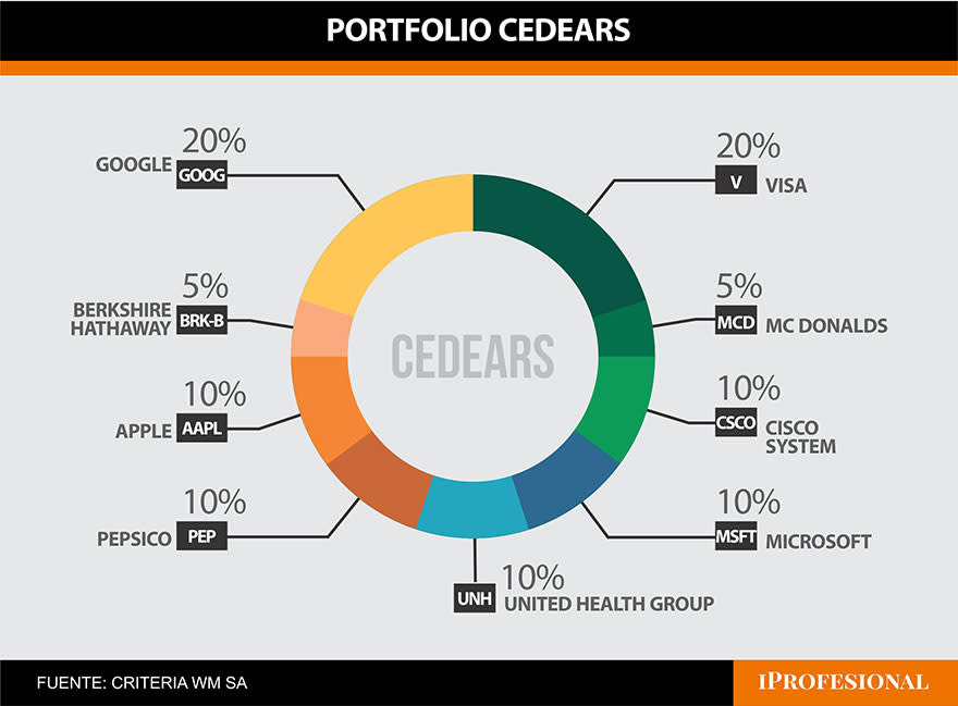 El portfolio de Cedears que 