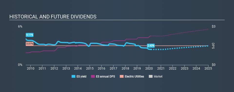 NYSE:ES Historical Dividend Yield, February 27th 2020