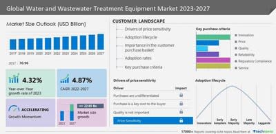 Se espera que el mercado de equipos de tratamiento de agua y aguas residuales crezca 108.070 millones de dólares para 2027;  Segmentación por tipo (tratamiento primario, tratamiento secundario, tratamiento terciario), aplicación (municipal e industrial) y geografía (Asia Pacífico, América del Norte, Europa, Medio Oriente y África, América del Sur)