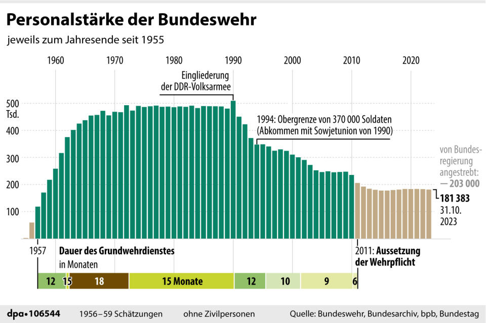 Personalstärke Bundeswehr (Grafik: dpa)