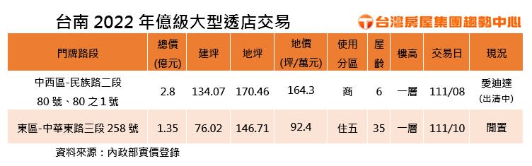 台南市中西區民族路二段上一棟大型透天店面，2022年8月以總價2.8億元成交，榮登該區2022年度最高價透天交易。圖/台灣房屋提供