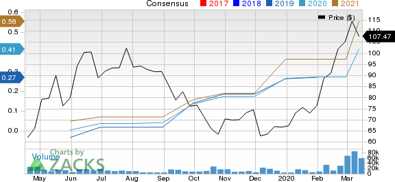 Zoom Video Communications, Inc. Price and Consensus