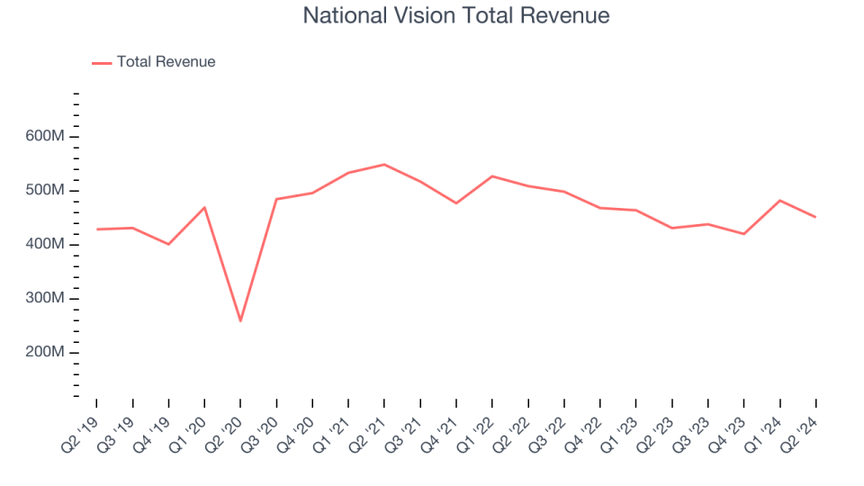 National Vision Total Revenue