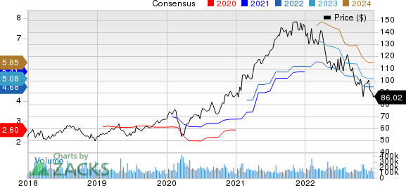 Alphabet Inc. Price and Consensus