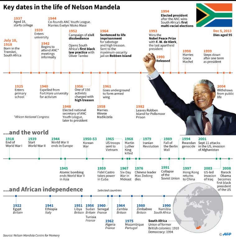 Key dates in the life of Nelson Mandela