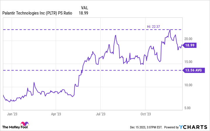 PLTR PS Ratio Chart