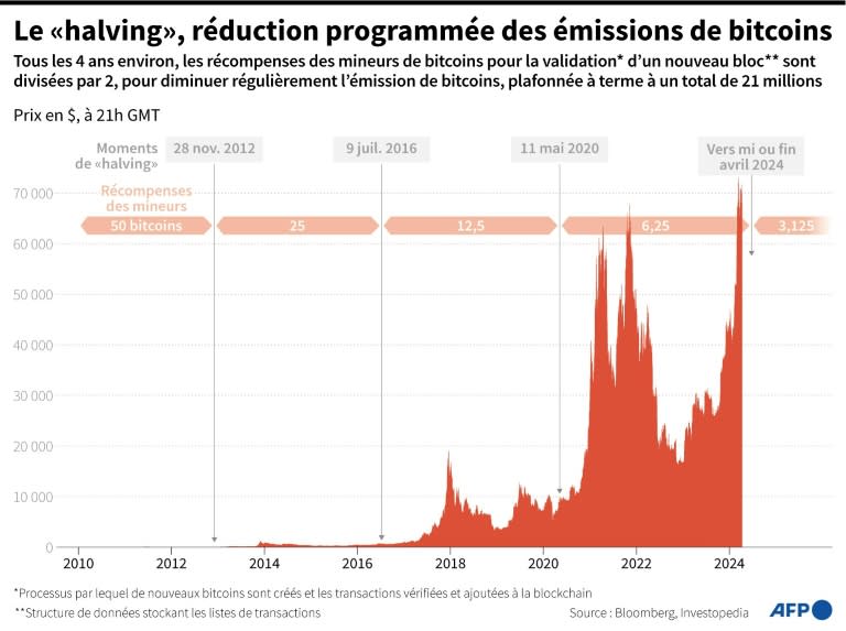 Evolution quotidienne du prix du bitcoin en dollars américains montrant les moments de "halving", après lesquels les récompenses des "mineurs" sont divisées par deux (Hervé BOUILLY)