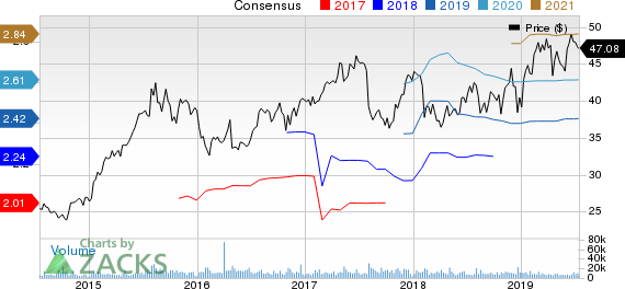 Hologic, Inc. Price and Consensus