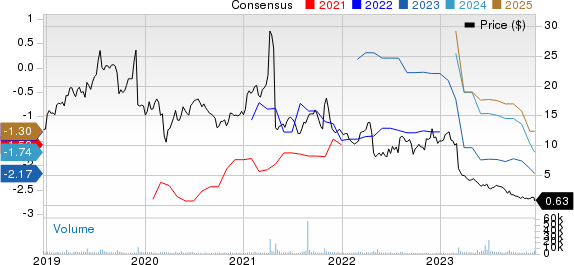 Cara Therapeutics, Inc. Price and Consensus