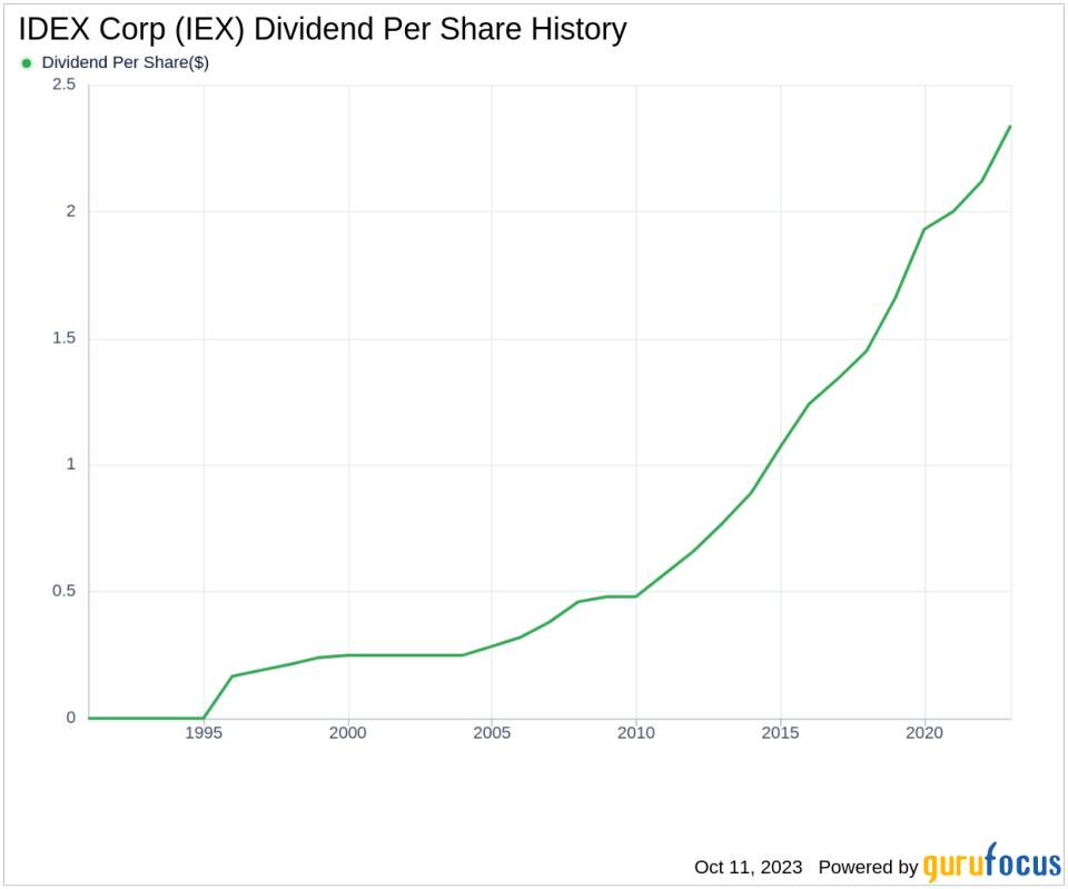 IDEX Corp's Dividend Analysis