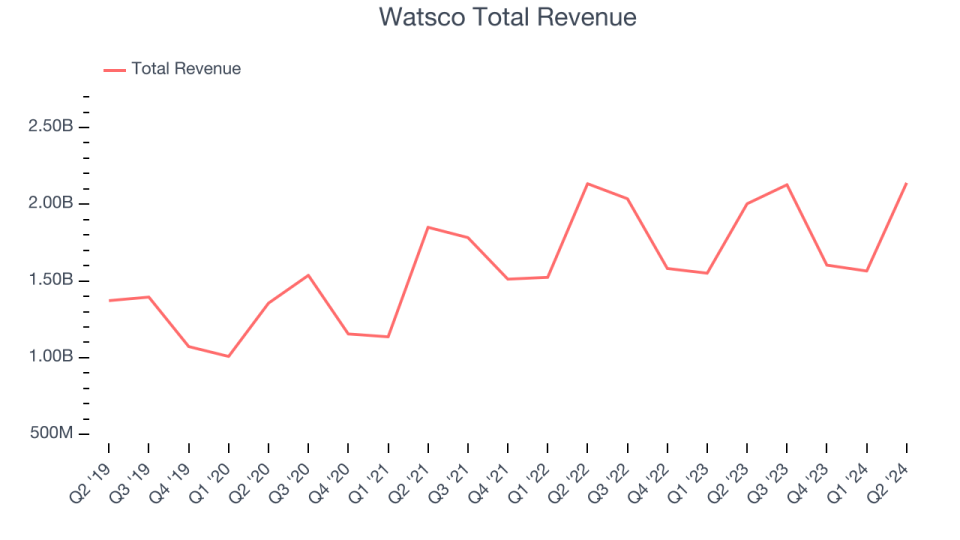 Watsco Total Revenue