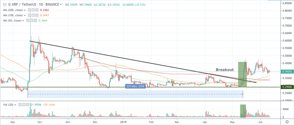 Ripple crypto chart