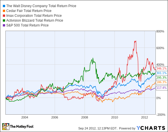 DIS Total Return Price Chart