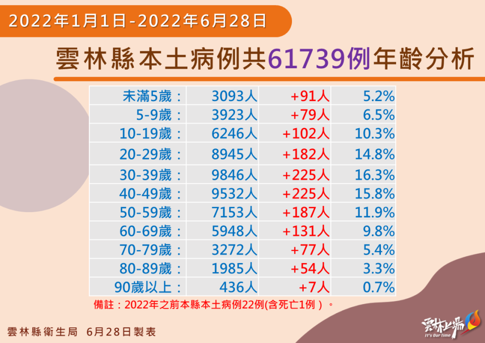 雲林縣本土病例年齡分析。   圖：雲林縣政府提供