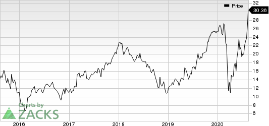 Builders FirstSource, Inc. Price