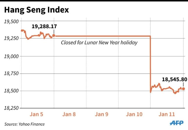 Graphic charting the Hang Seng Index