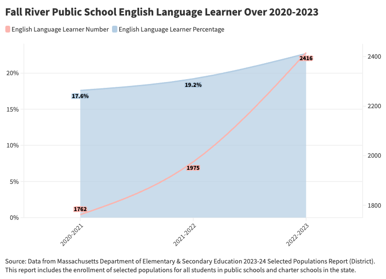 Fall River Public School English Language Learner Over 2020-2023.